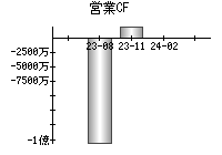 営業活動によるキャッシュフロー