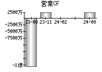 営業活動によるキャッシュフロー