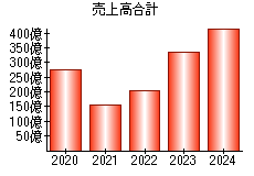 売上高合計