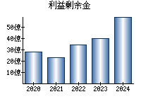 利益剰余金