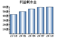 利益剰余金