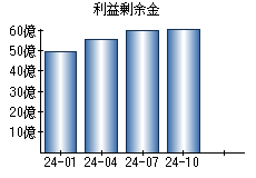 利益剰余金