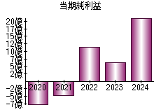 当期純利益