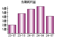 当期純利益