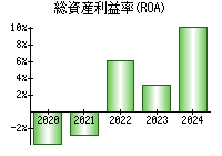 総資産利益率(ROA)