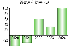 総資産利益率(ROA)