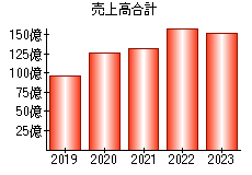 売上高合計