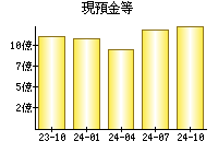 現預金等