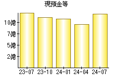 現預金等