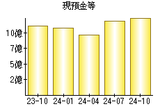 現預金等