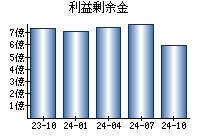 利益剰余金