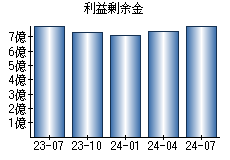 利益剰余金