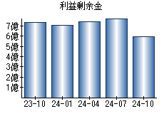 利益剰余金