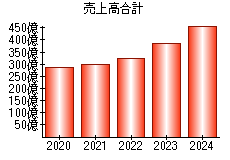 売上高合計