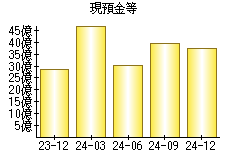 現預金等