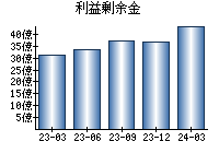 利益剰余金