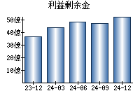 利益剰余金