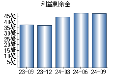 利益剰余金