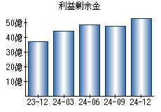 利益剰余金