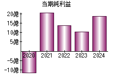 当期純利益