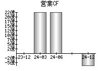 営業活動によるキャッシュフロー