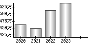 平均年収（単独）