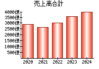 売上高合計