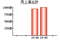 売上高合計