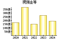 現預金等