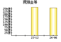 現預金等