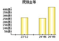 現預金等