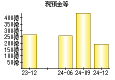 現預金等