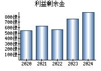 利益剰余金