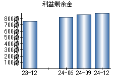 利益剰余金