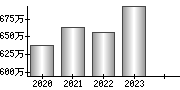 平均年収（単独）