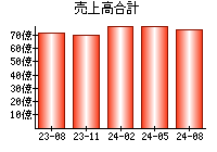 売上高合計