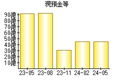 現預金等