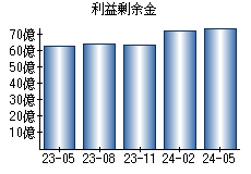 利益剰余金