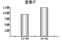 営業活動によるキャッシュフロー