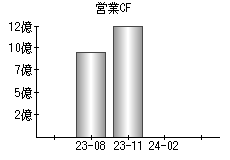 営業活動によるキャッシュフロー