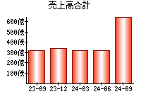 売上高合計