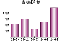 当期純利益