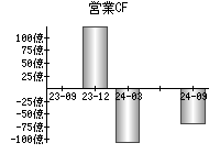 営業活動によるキャッシュフロー