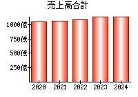 売上高合計