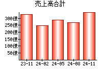 売上高合計