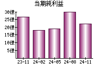 当期純利益