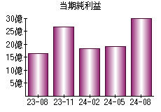 当期純利益