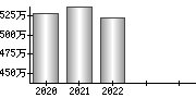 平均年収（単独）