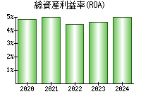 総資産利益率(ROA)