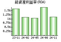 総資産利益率(ROA)